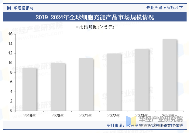 2019-2024年全球细胞充能产品市场规模情况