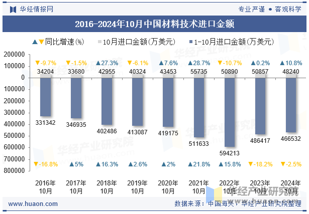 2016-2024年10月中国材料技术进口金额