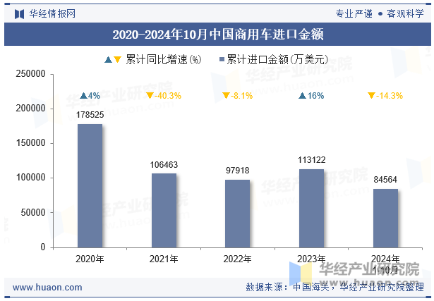 2020-2024年10月中国商用车进口金额