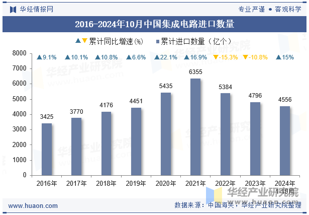 2016-2024年10月中国集成电路进口数量