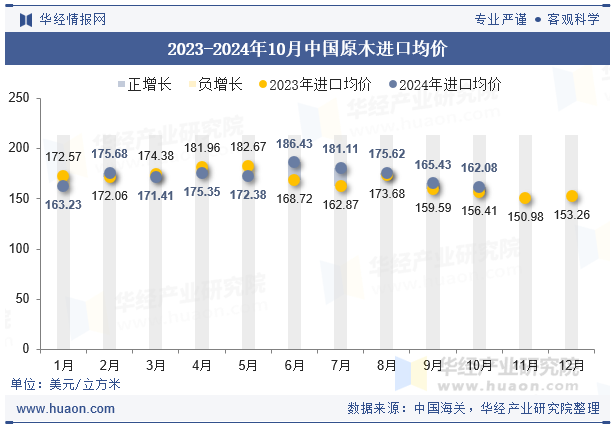 2023-2024年10月中国原木进口均价