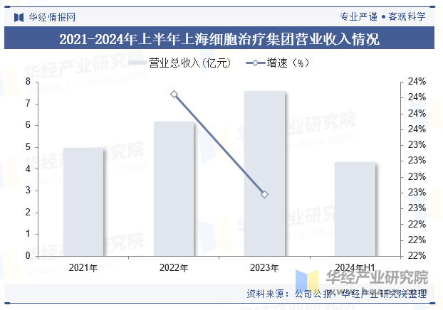 2021-2024年上半年上海细胞治疗集团营业收入情况