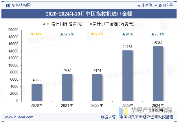 2020-2024年10月中国拖拉机进口金额