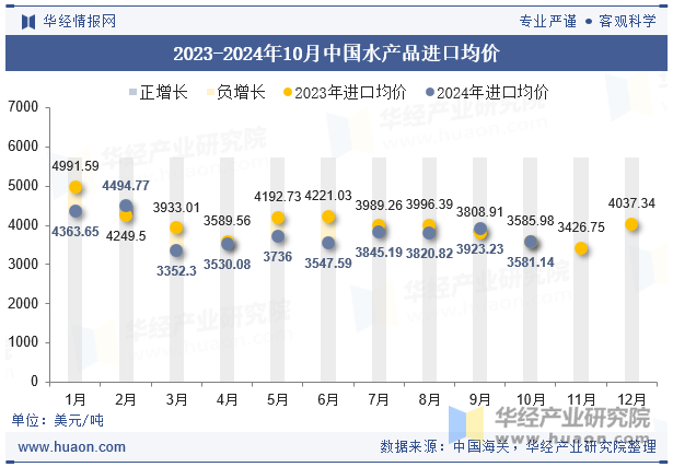 2023-2024年10月中国水产品进口均价