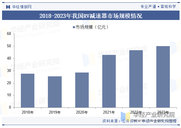 2018-2023年我国RV减速器市场规模情况