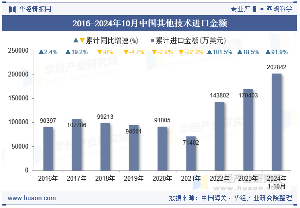 2016-2024年10月中国其他技术进口金额