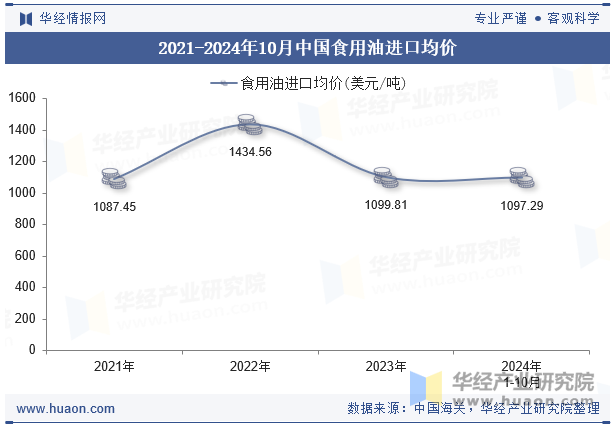 2021-2024年10月中国食用油进口均价