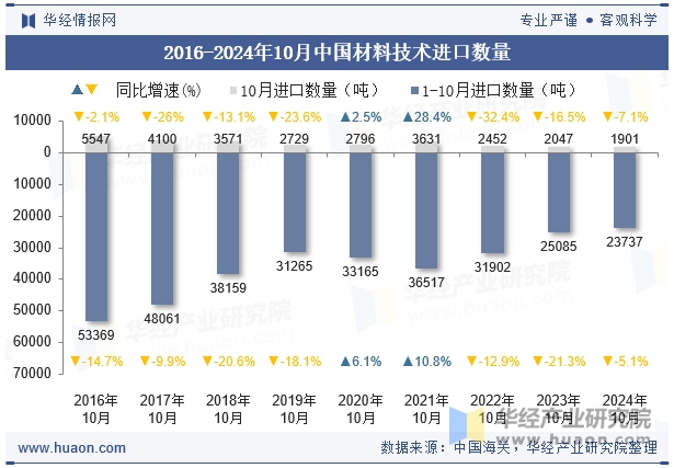 2016-2024年10月中国材料技术进口数量