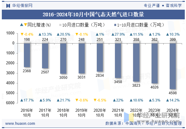 2016-2024年10月中国气态天然气进口数量