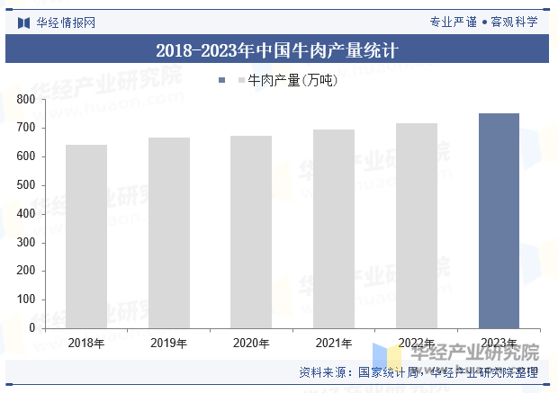 2018-2023年中国牛肉产量统计