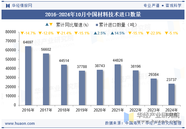 2016-2024年10月中国材料技术进口数量