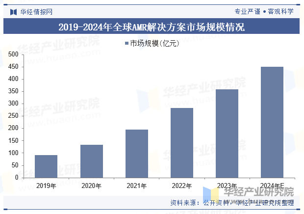 2019-2024年全球AMR解决方案市场规模情况