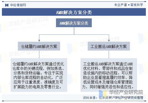 AMR解决方案分类