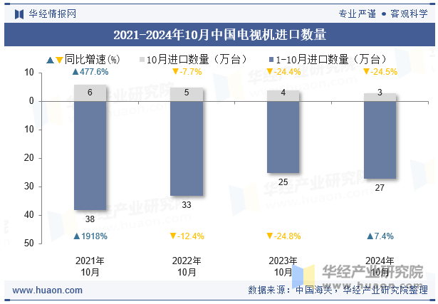 2021-2024年10月中国电视机进口数量