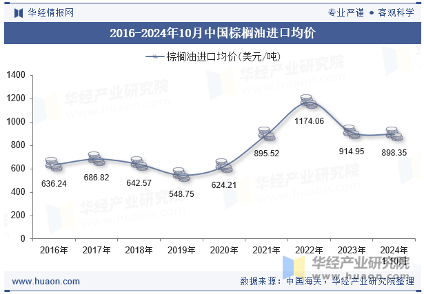 2016-2024年10月中国棕榈油进口均价