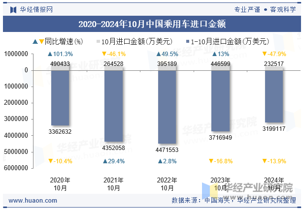 2021-2024年10月中国乘用车进口金额