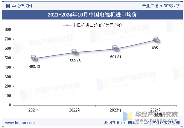 2021-2024年10月中国电视机进口均价