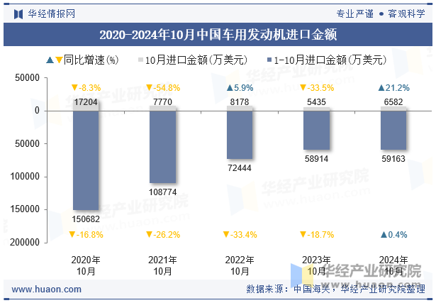 2020-2024年10月中国车用发动机进口金额