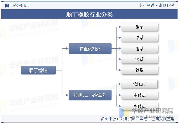 顺丁橡胶行业分类