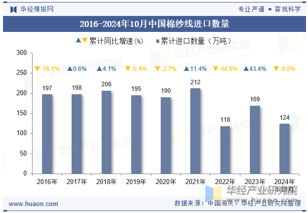 2016-2024年10月中国棉纱线进口数量