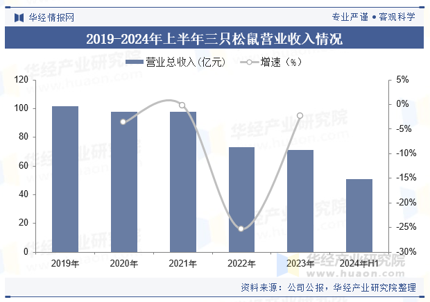 2019-2024年上半年三只松鼠营业收入情况