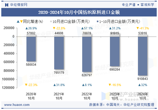 2020-2024年10月中国纺织原料进口金额