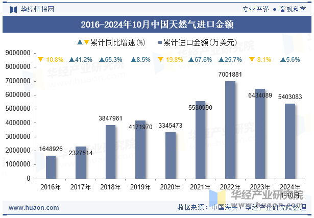 2016-2024年10月中国天然气进口金额