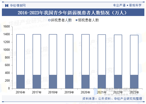 2016-2023年我国青少年斜弱视患者人数情况（万人）