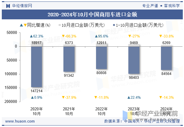 2020-2024年10月中国商用车进口金额