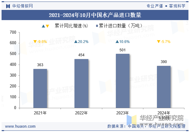 2021-2024年10月中国水产品进口数量