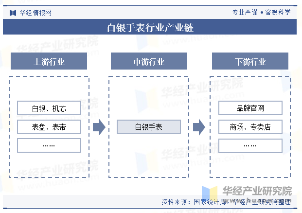 白银手表行业产业链