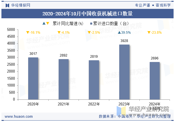 2020-2024年10月中国收获机械进口数量