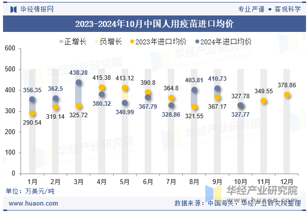 2023-2024年10月中国人用疫苗进口均价