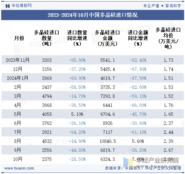 2023-2024年10月中国多晶硅进口情况