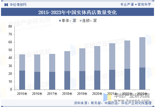 2015-2023年中国实体药店数量变化