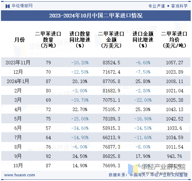 2023-2024年10月中国二甲苯进口情况