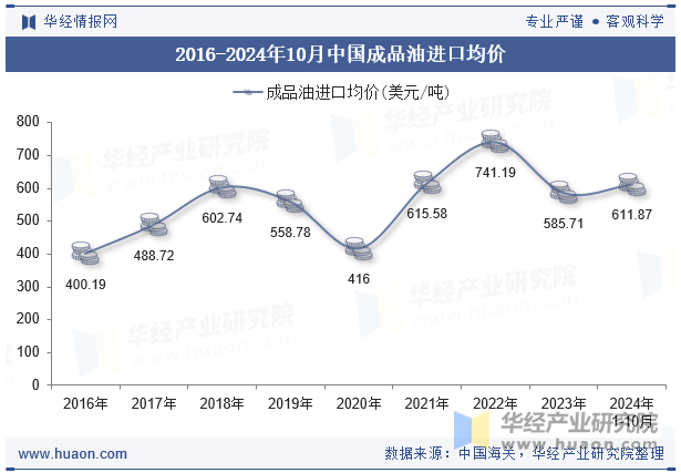 2016-2024年10月中国成品油进口均价