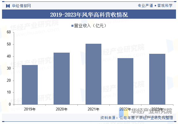 2019-2023年风华高科营收情况