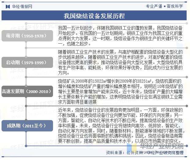 我国烧结设备发展历程