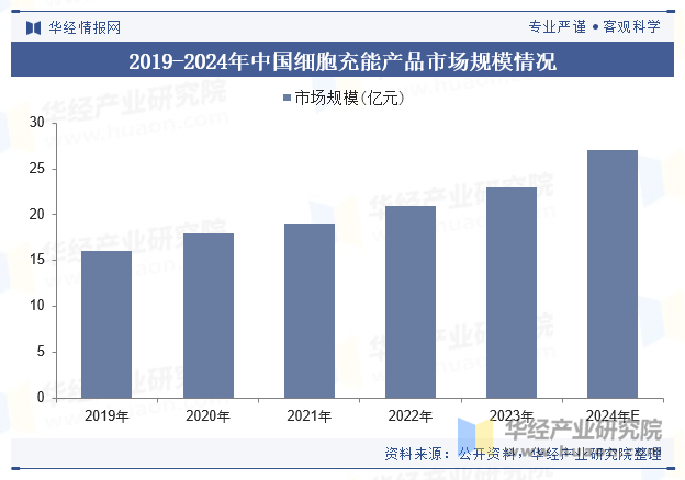 2019-2024年中国细胞充能产品市场规模情况