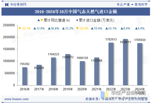 2016-2024年10月中国气态天然气进口金额