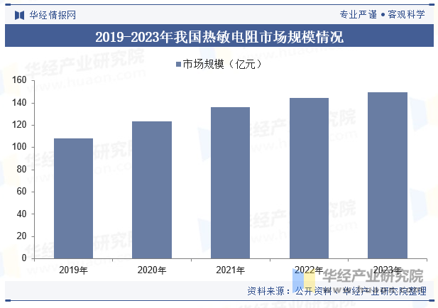 2019-2023年我国热敏电阻市场规模情况