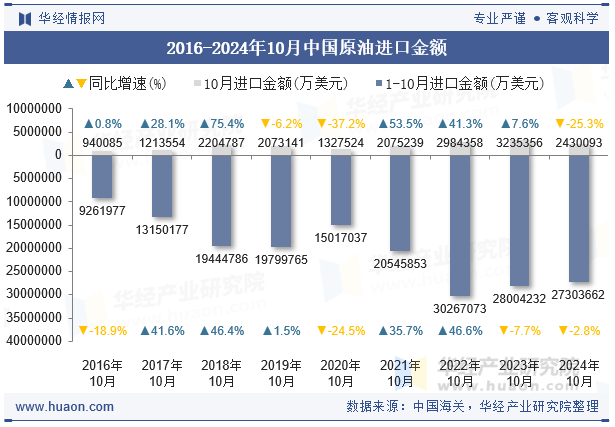 2016-2024年10月中国原油进口金额