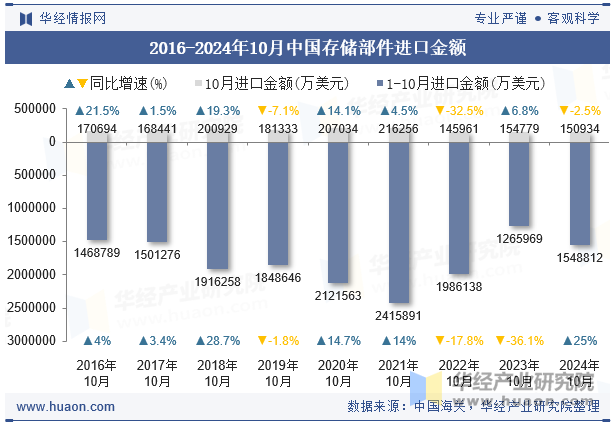 2016-2024年10月中国存储部件进口金额