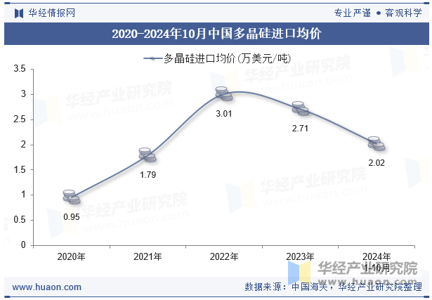 2020-2024年10月中国多晶硅进口均价