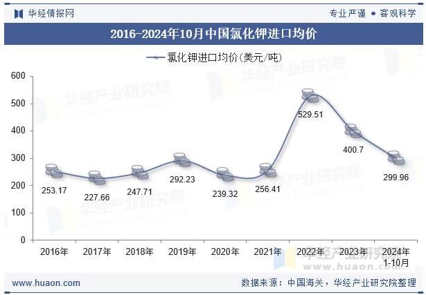 2016-2024年10月中国氯化钾进口均价