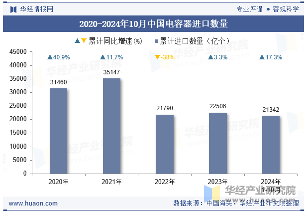 2020-2024年10月中国电容器进口数量