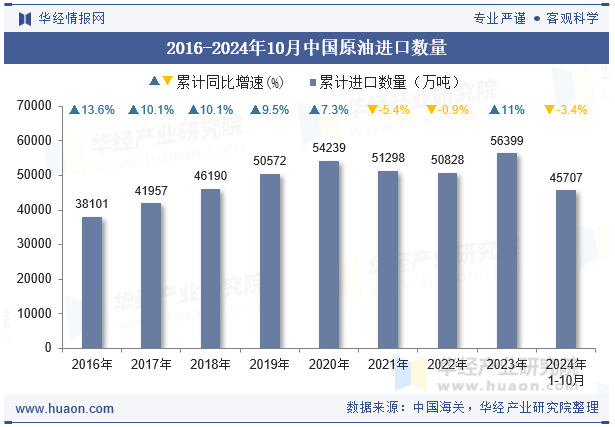 2016-2024年10月中国原油进口数量