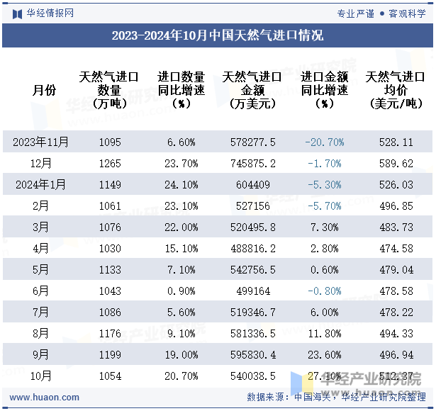 2023-2024年10月中国天然气进口情况