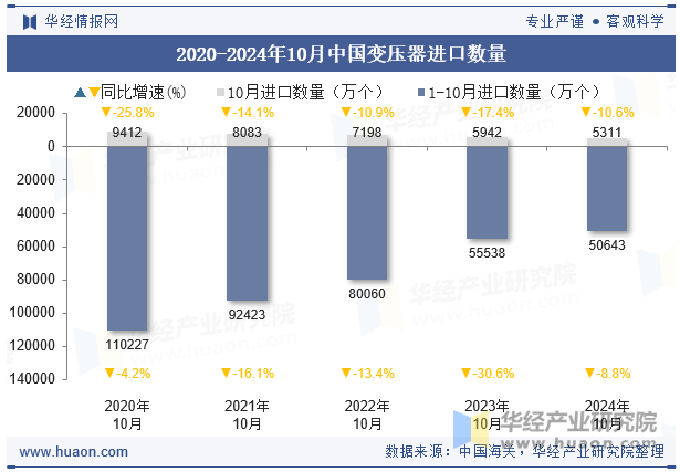 2020-2024年10月中国变压器进口数量